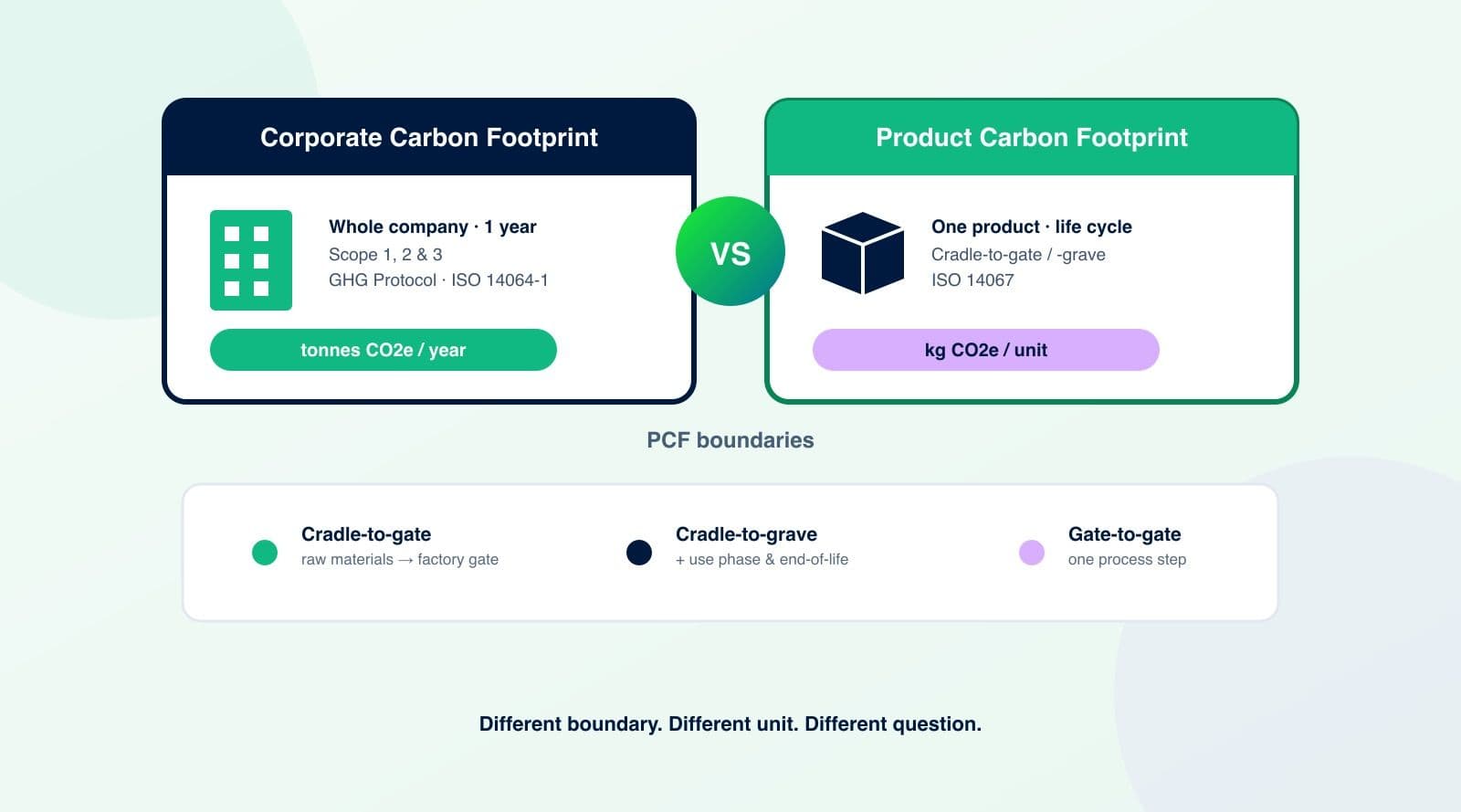 Huella de carbono de producto vs. huella de carbono corporativa: cuál es la diferencia (y cuál necesita)