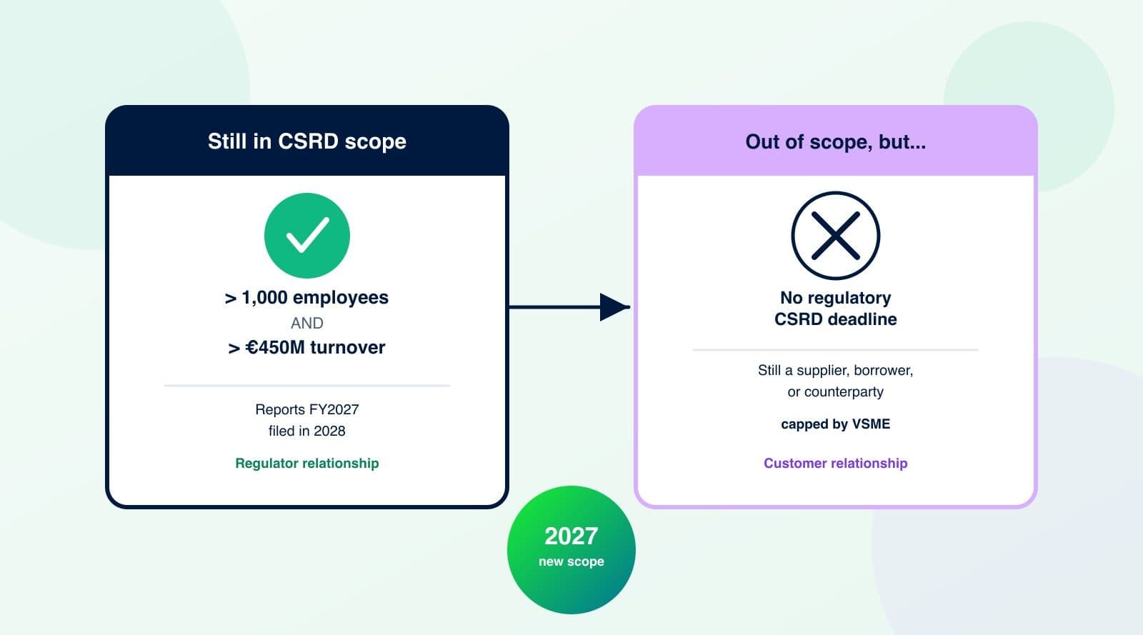 Nach dem Omnibus: Wer 2027 noch CSRD-pflichtig ist (und wer stattdessen einen Kunden statt einen Regulator bekommen hat)