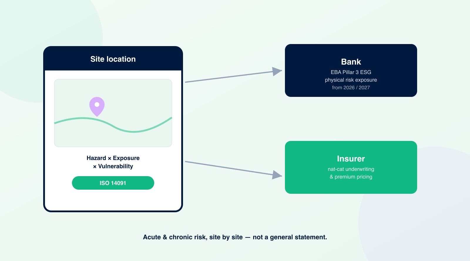 Physical Climate Risk Assessment: What Banks and Insurers Now Ask SMEs For