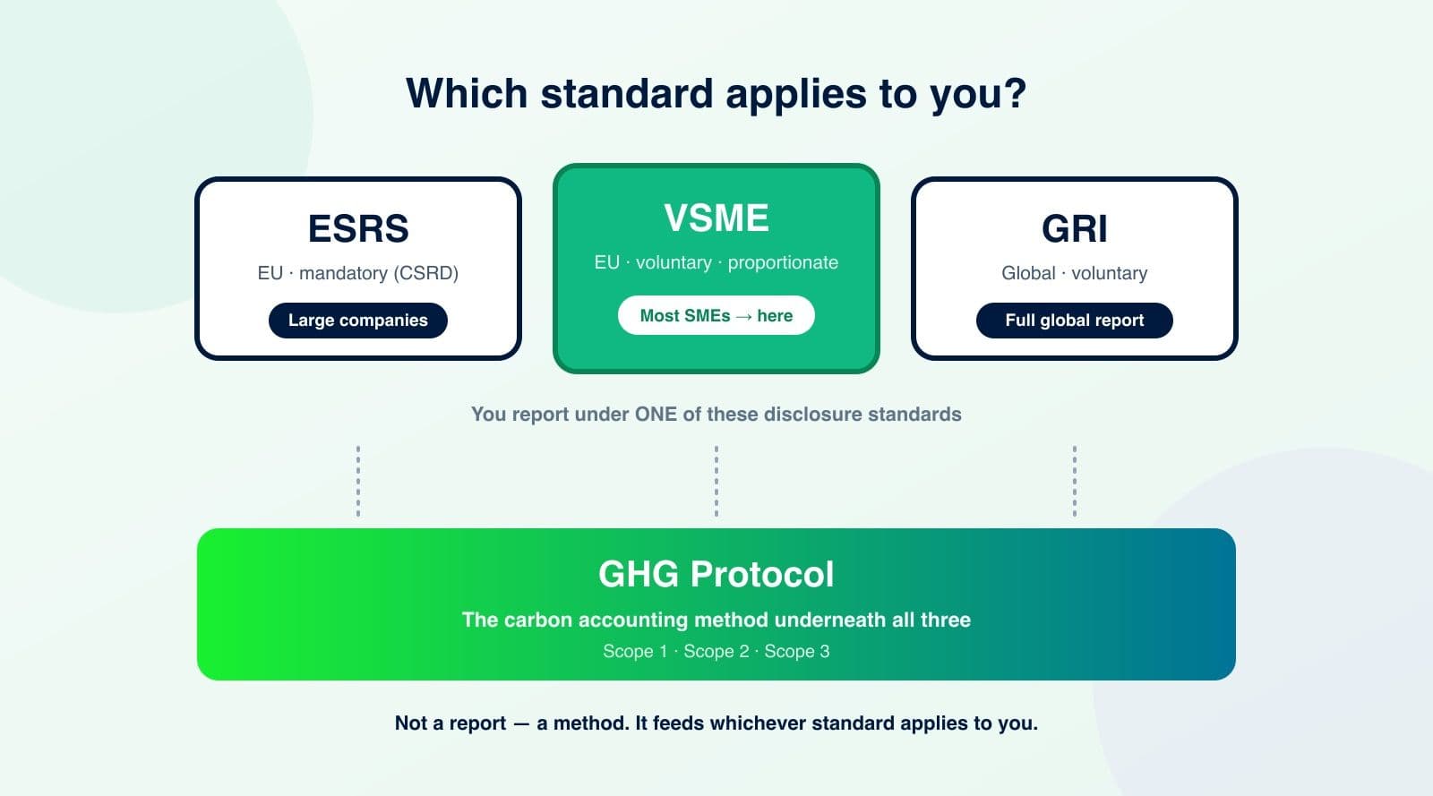 VSME vs ESRS vs GRI vs GHG Protocol: Which Standard Actually Applies to You
