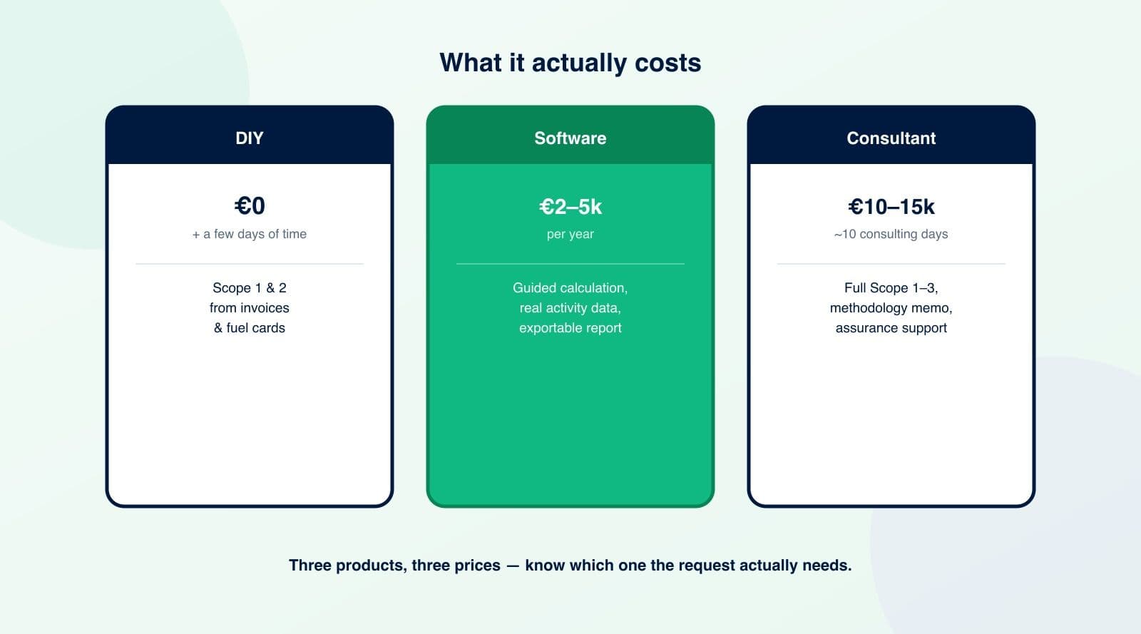 What a Carbon Footprint Calculation Actually Costs an SME